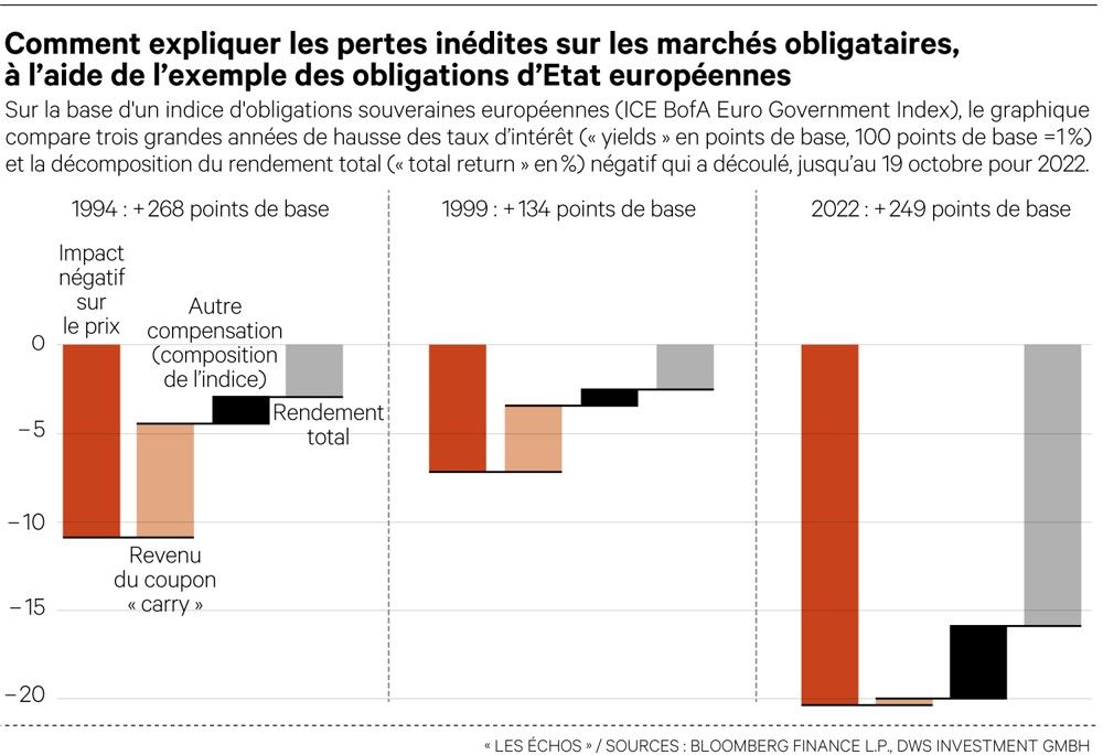 Taux d'intérêt, marché obligataire une sensibilité exacerbée Les Echos