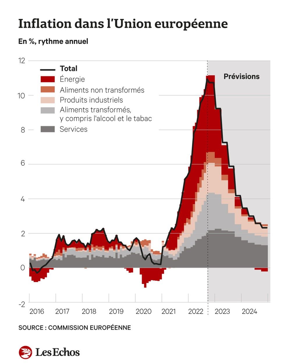 En Europe, L'inflation Frappe Davantage Les Plus Pauvres | Les Echos