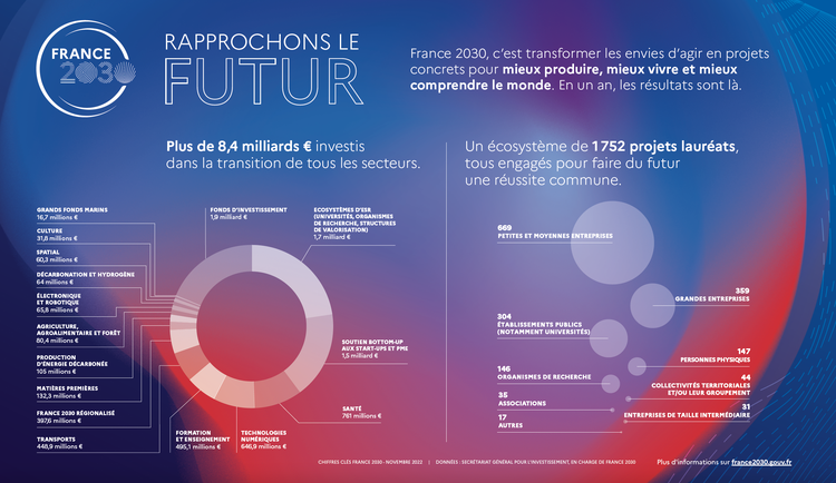 « France 2030 Vise Une Société Du Mieux » | Les Echos