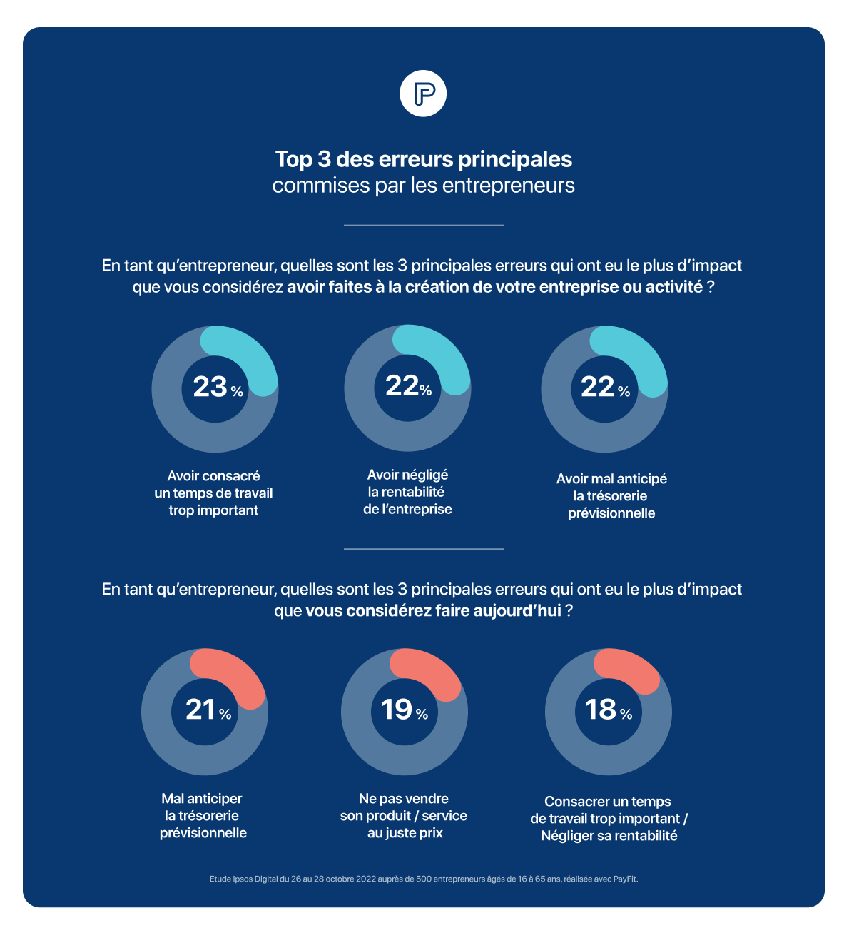 Création D’entreprise : Les Principales Erreurs à éviter | Les Echos