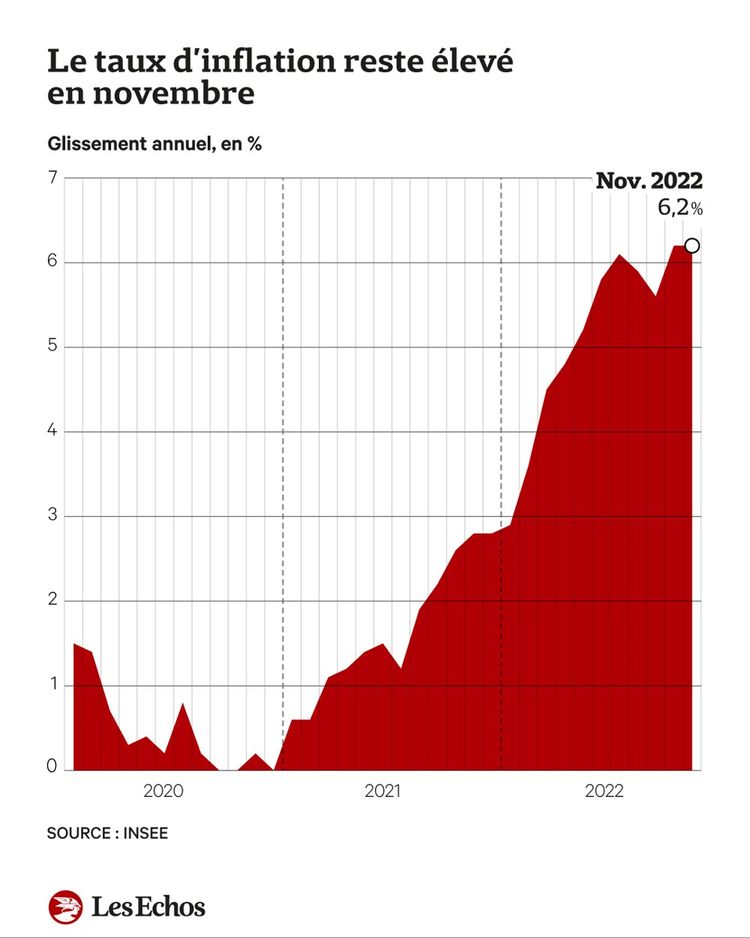 Face à une inflation toujours élevée, les Français privilégient l