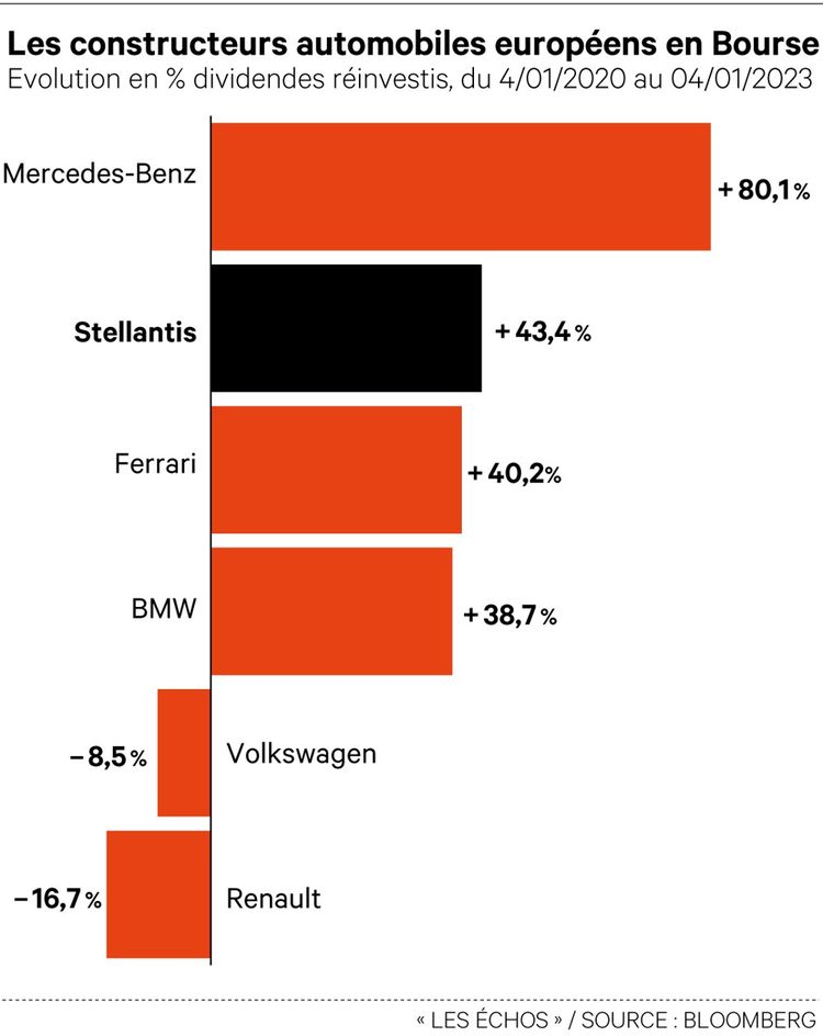 Automobile, Stellantis : L'étoile Sans Télescope | Les Echos