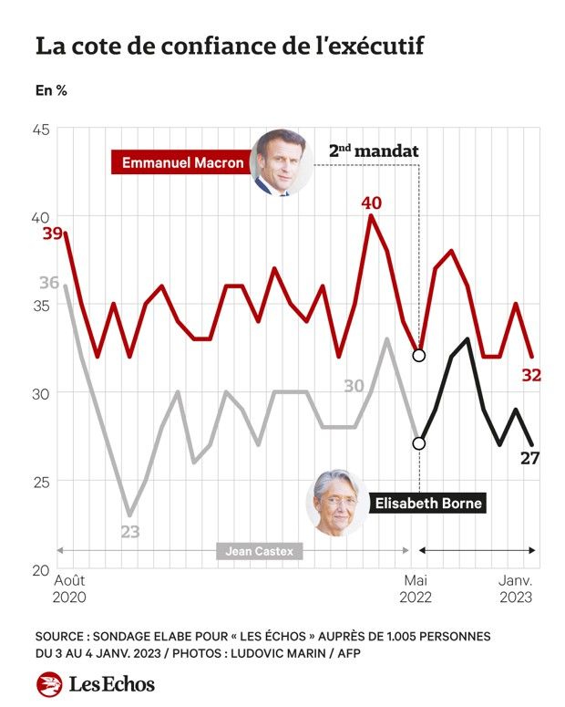 SONDAGE EXCLUSIF La cote de confiance d'Emmanuel Macron repart à la