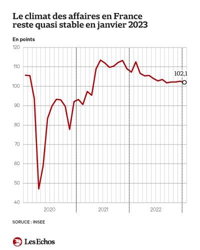 Le Climat Des Affaires Stable Les Chefs D Entreprise Optimistes Sur L Emploi Les Echos