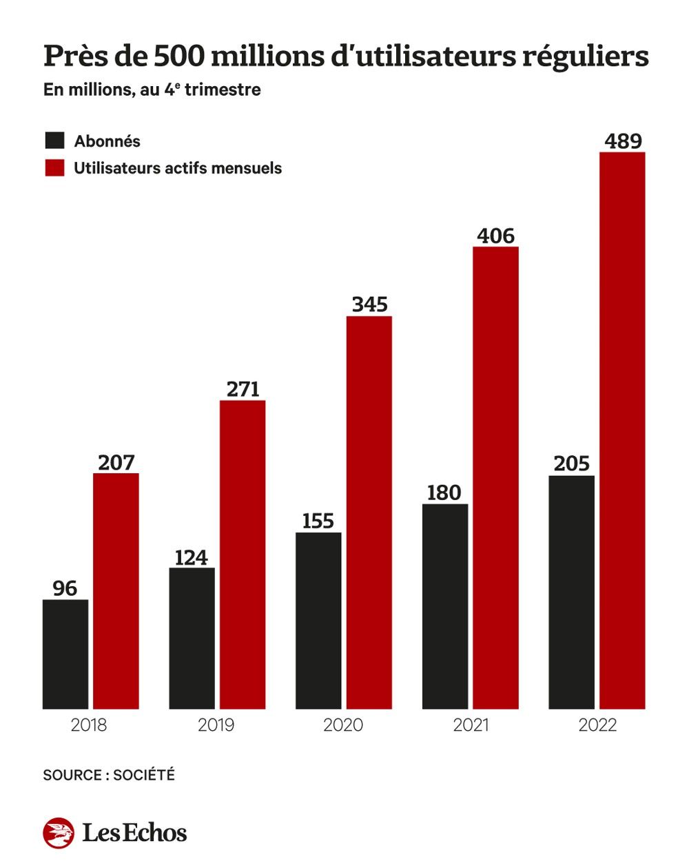 Spotify Proche Du Demi-milliard D'utilisateurs Dans Le Monde Mais ...