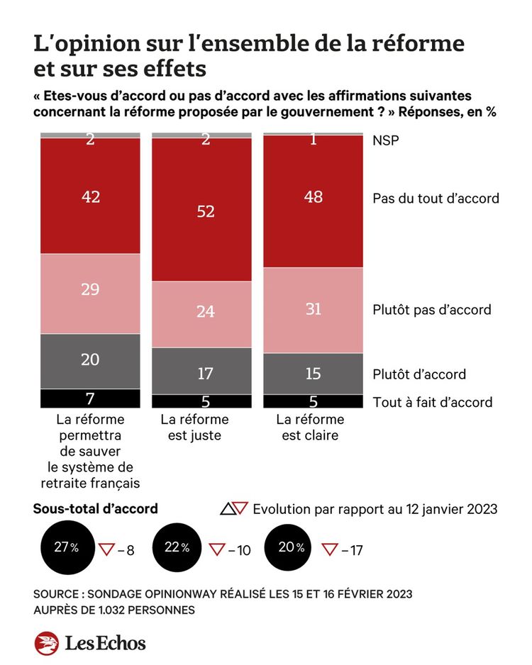 SONDAGE EXCLUSIF - Retraites : Une Majorité De Français Salue « L ...