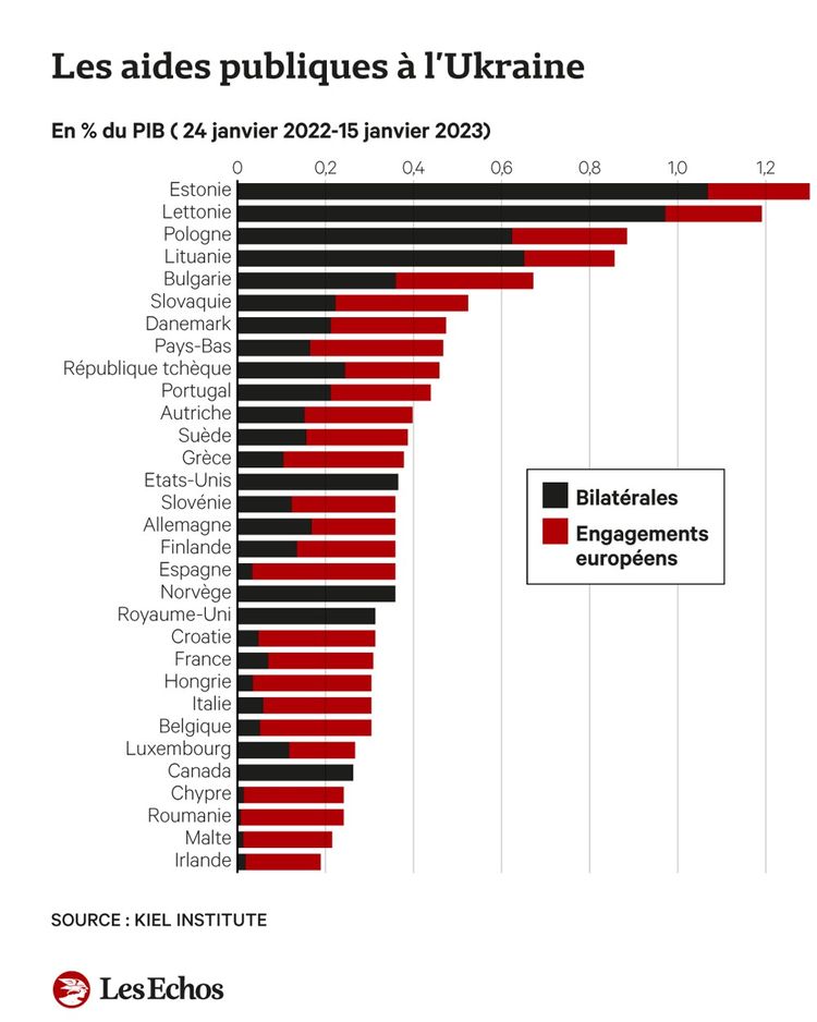 Aide à Lukraine Les Pays De Lest En Première Ligne Les Echos