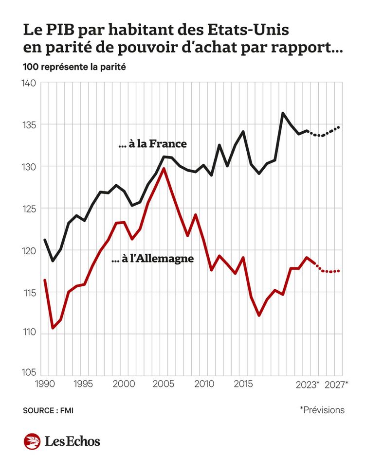 En 1990, le PIB par habitant aux Etats-Unis en parité de pouvoir d'achat était de 1,21 fois le PIB par habitant en France et 116 en Allemagne. En 2023 l'écart est de plus de 1,35 fois avec la France et 1,17 fois avec l'Allemagne.