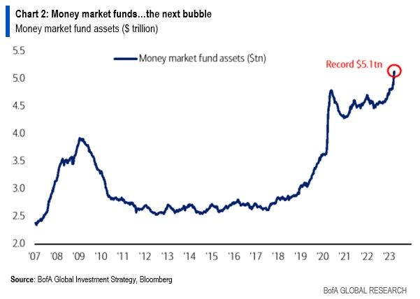 Les fonds monétaires, la prochaine bulle, d'après Bank of America Securities