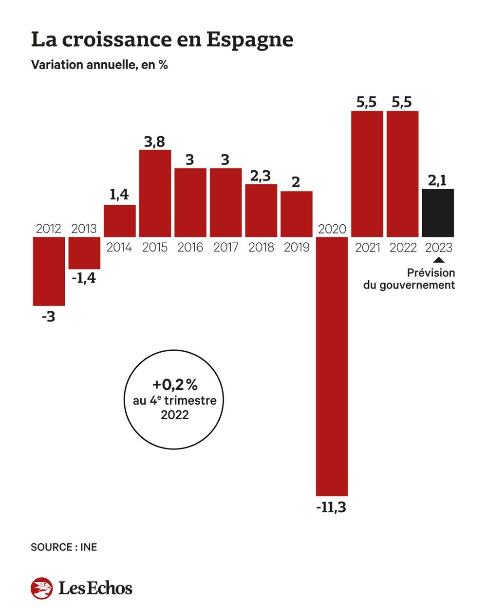 L'économie Espagnole Confirme Sa Résistance | Les Echos