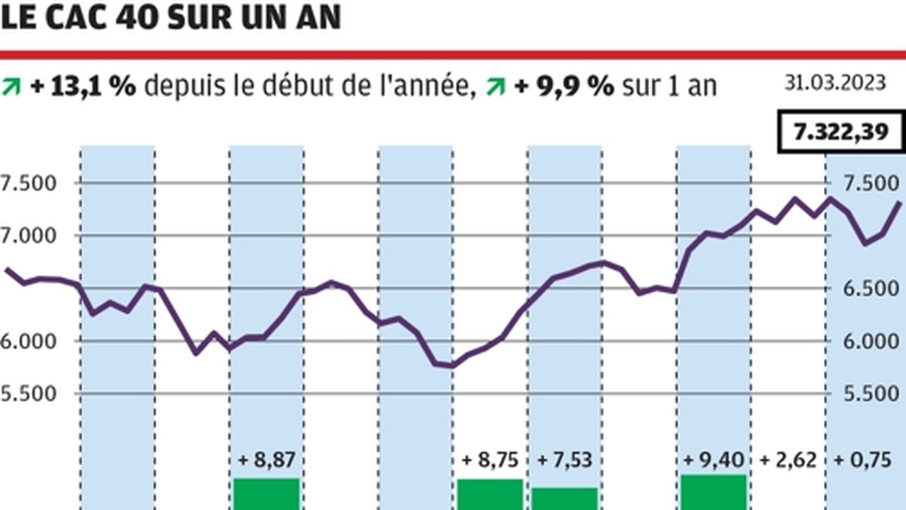 Un trimestre gagnant de 13 % à Paris