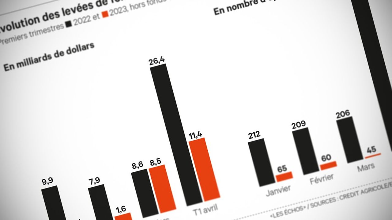 Start-up, Finance, Capital-Risque : Levées De Fonte | Les Echos