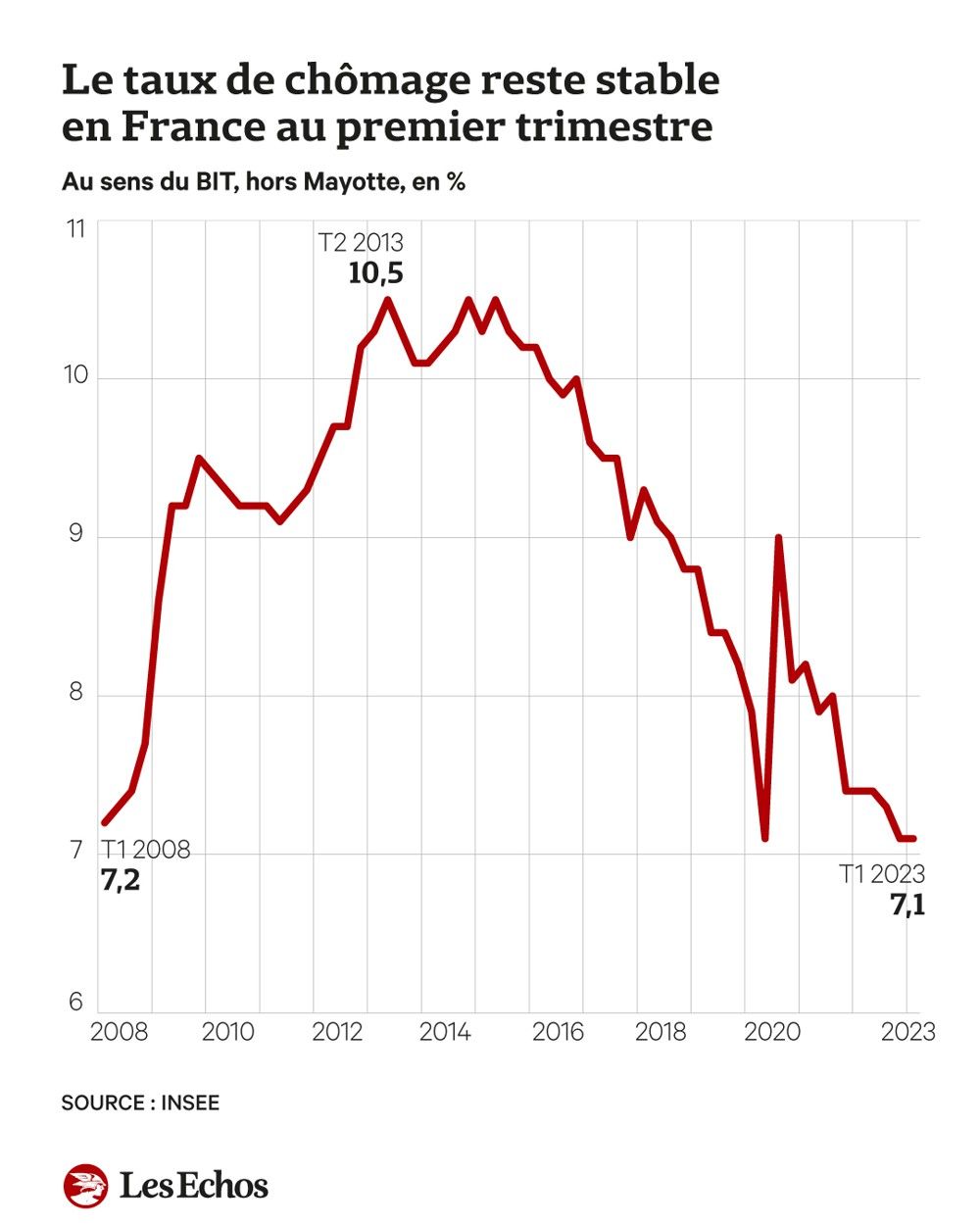 Le Ch Mage Au Plus Bas En France Depuis Les Echos