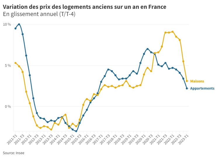 Immobilier Des Prix En Baisse D Un Trimestre Sur L Autre Investir