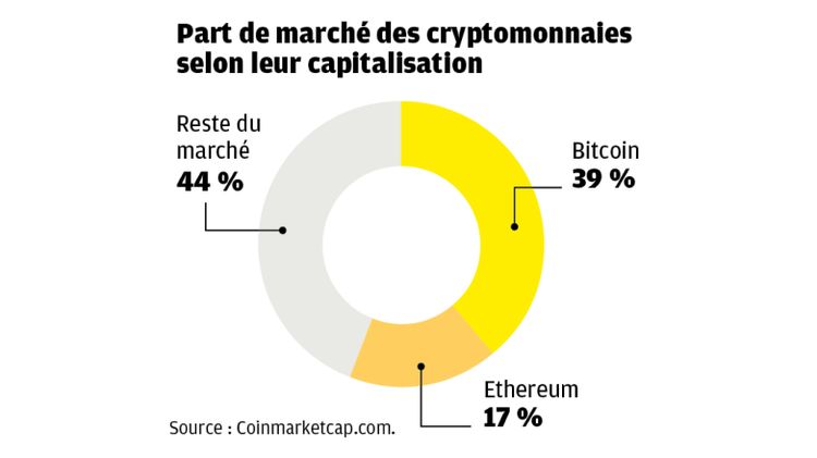 Tout Comprendre Aux Cryptomonnaies | Investir