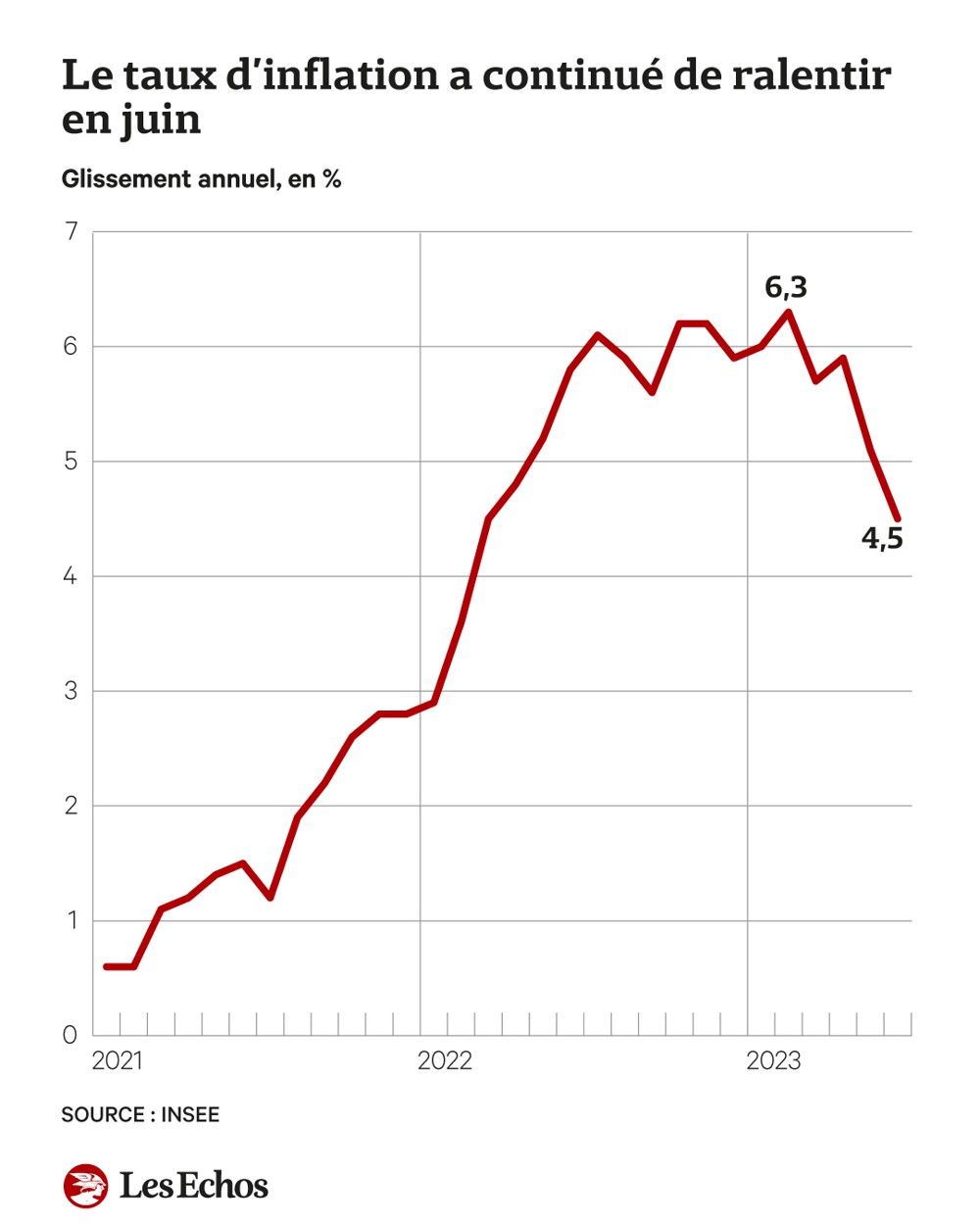 L'inflation en France entame son reflux mais pourrait résister un peu