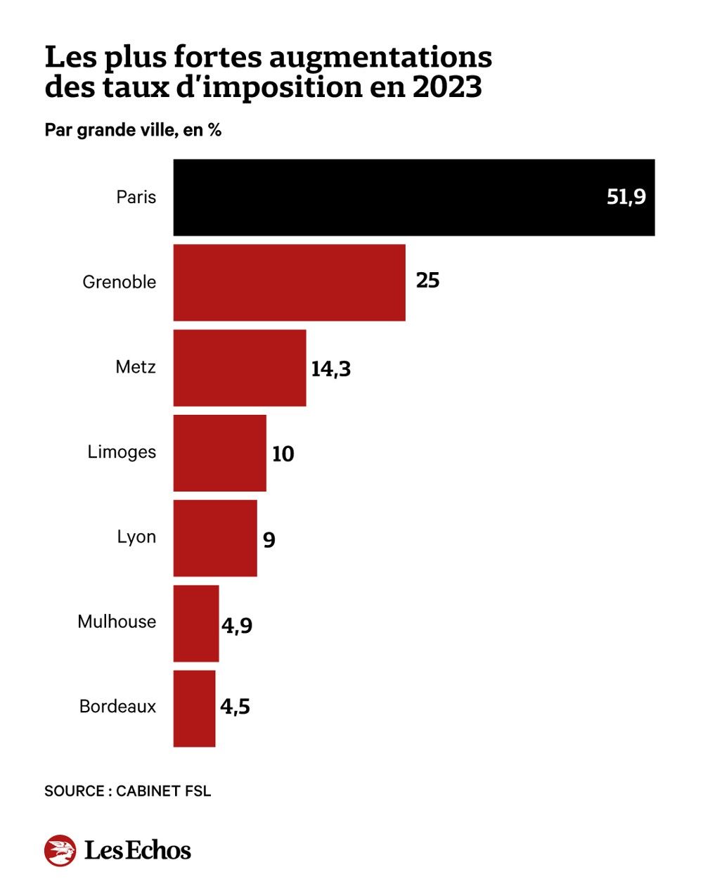 Taxes why the property tax will increase so much in 2023 TIme News