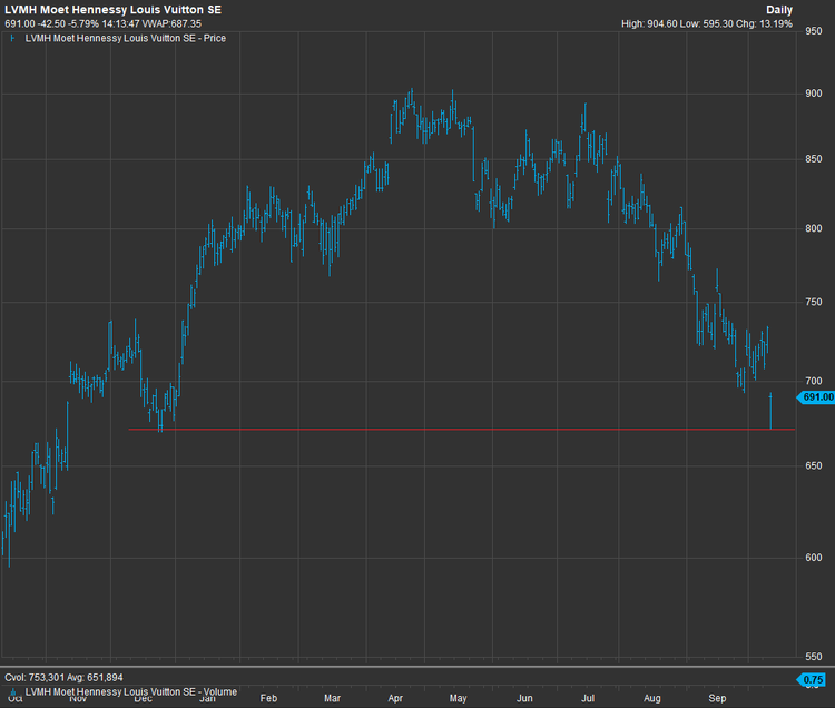 Graphique: Record de ventes pour LVMH