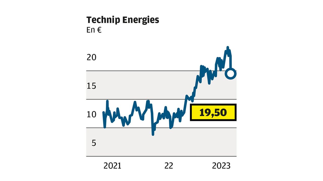 Technip Energies : Lourde Peine En Bourse Après Un Article De Presse ...