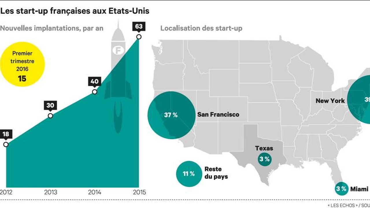 Face à la Silicon Valley, Big Apple attire de plus en plus les start-up françaises