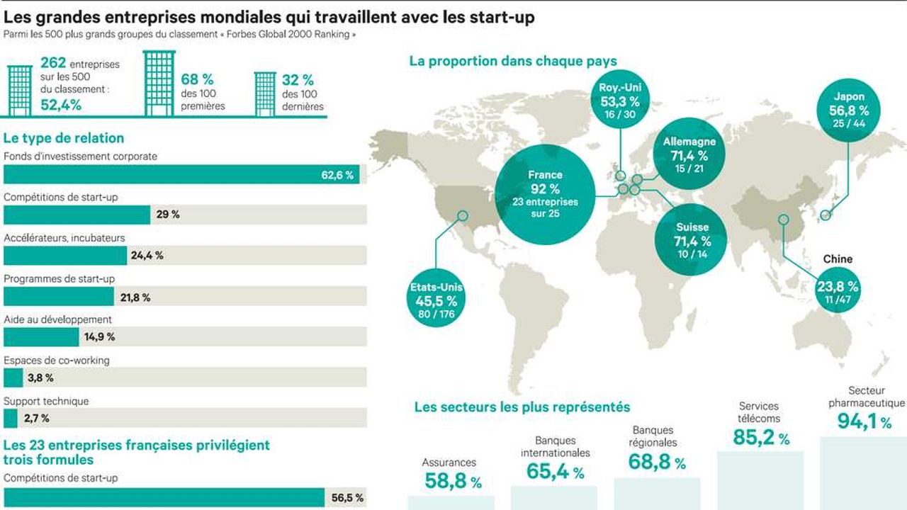 La France donne le ton des relations entre grands groupes et start-up