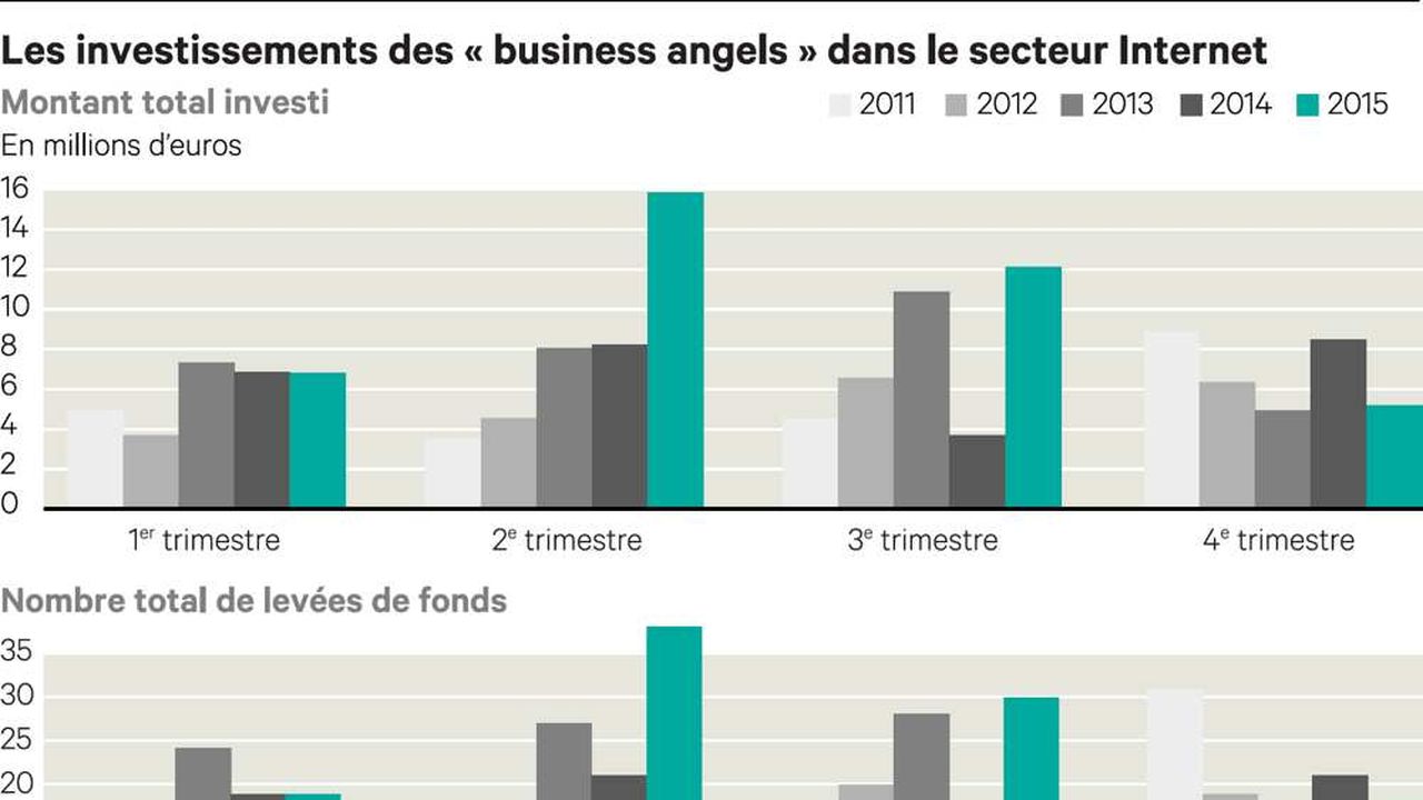 Le recul inquiétant des « business angels » français fin 2015