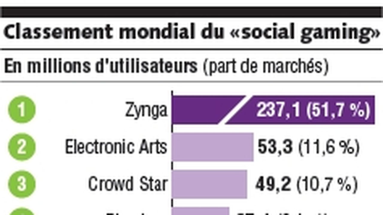 La fièvre du « social gaming » gagne la France