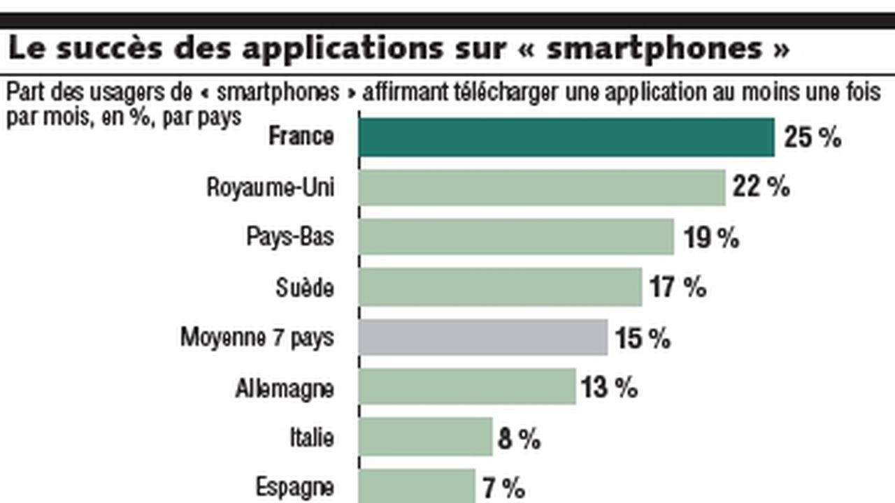 Le marché des applications pour « smartphones » n'en est qu'à ses débuts