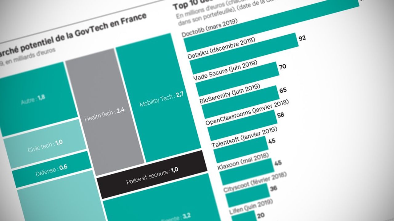 Le marché des govtech serait de 16 milliards annuels en France.