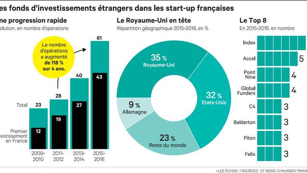 Les fonds d'investissement étrangers aiment de plus en plus la French Tech