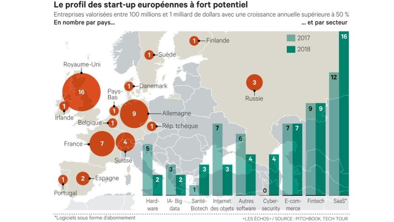 La France compte 7 des 50 start-up à très fort potentiel en Europe identifiées par le Tech Tour.