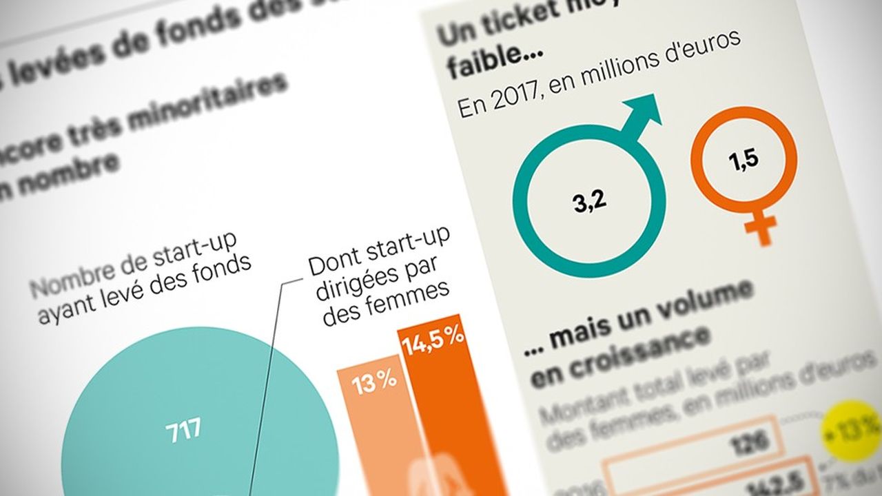Le baromètre StartHer/KPMG estime à 14,5 % le poids des femmes dans les levées de fonds en France en 2017.