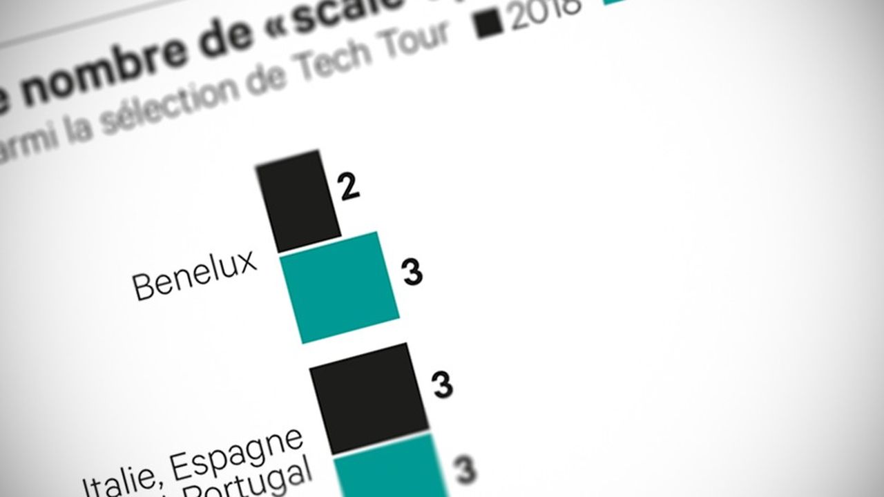 Légère augmentation du nombre de « scale-up » en France
