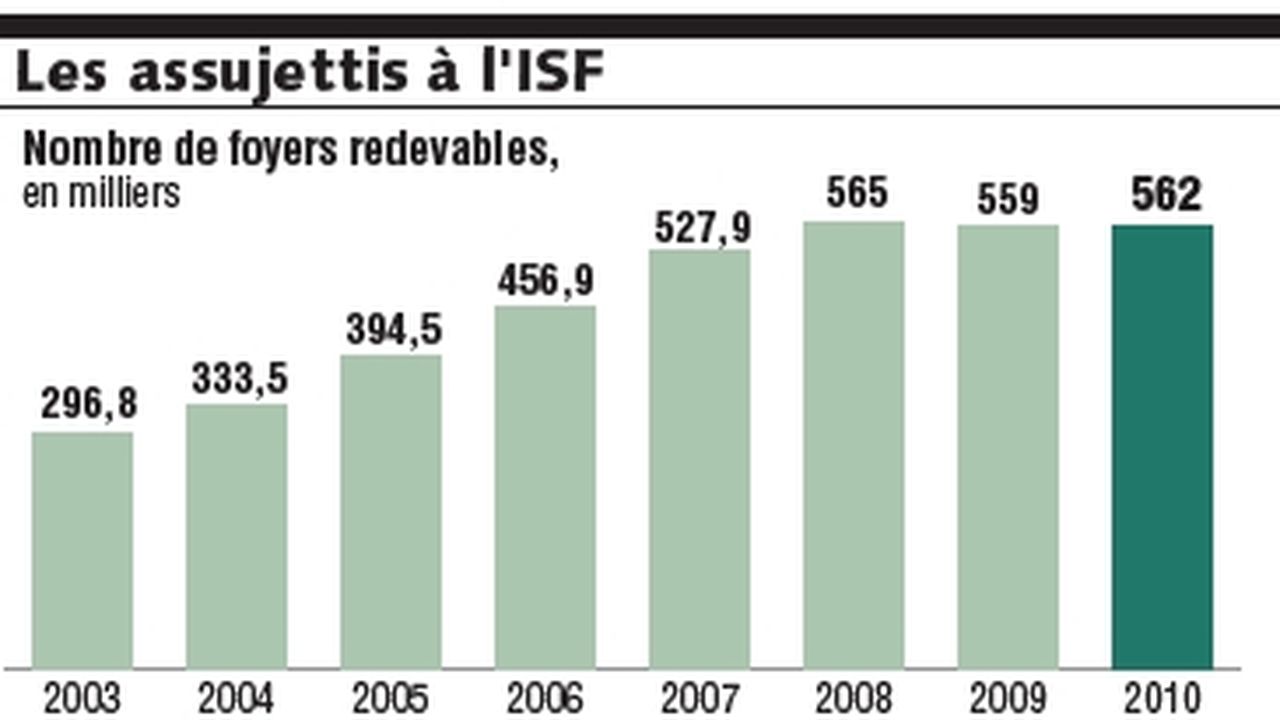 ISF 2010 : plus de 1,1 milliard d'euros ont été investis dans les fonds propres des PME