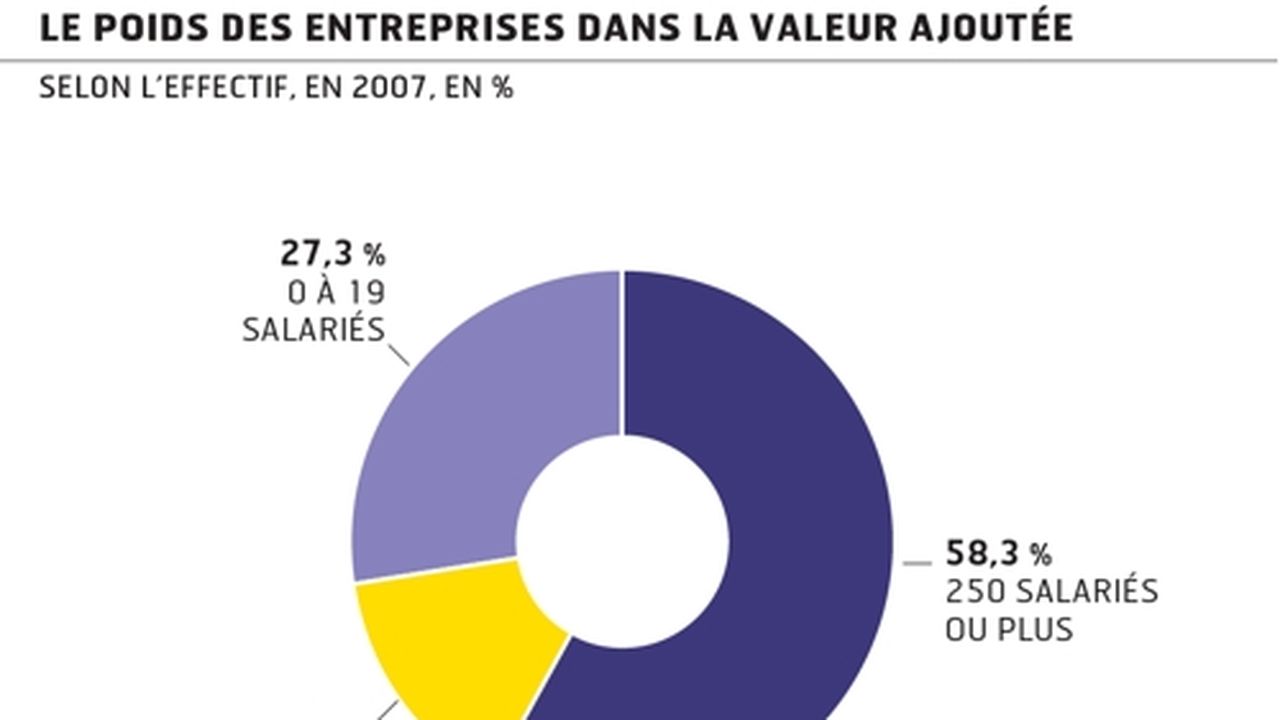 François Fillon veut rassurer les PME sur leur accès aux financements