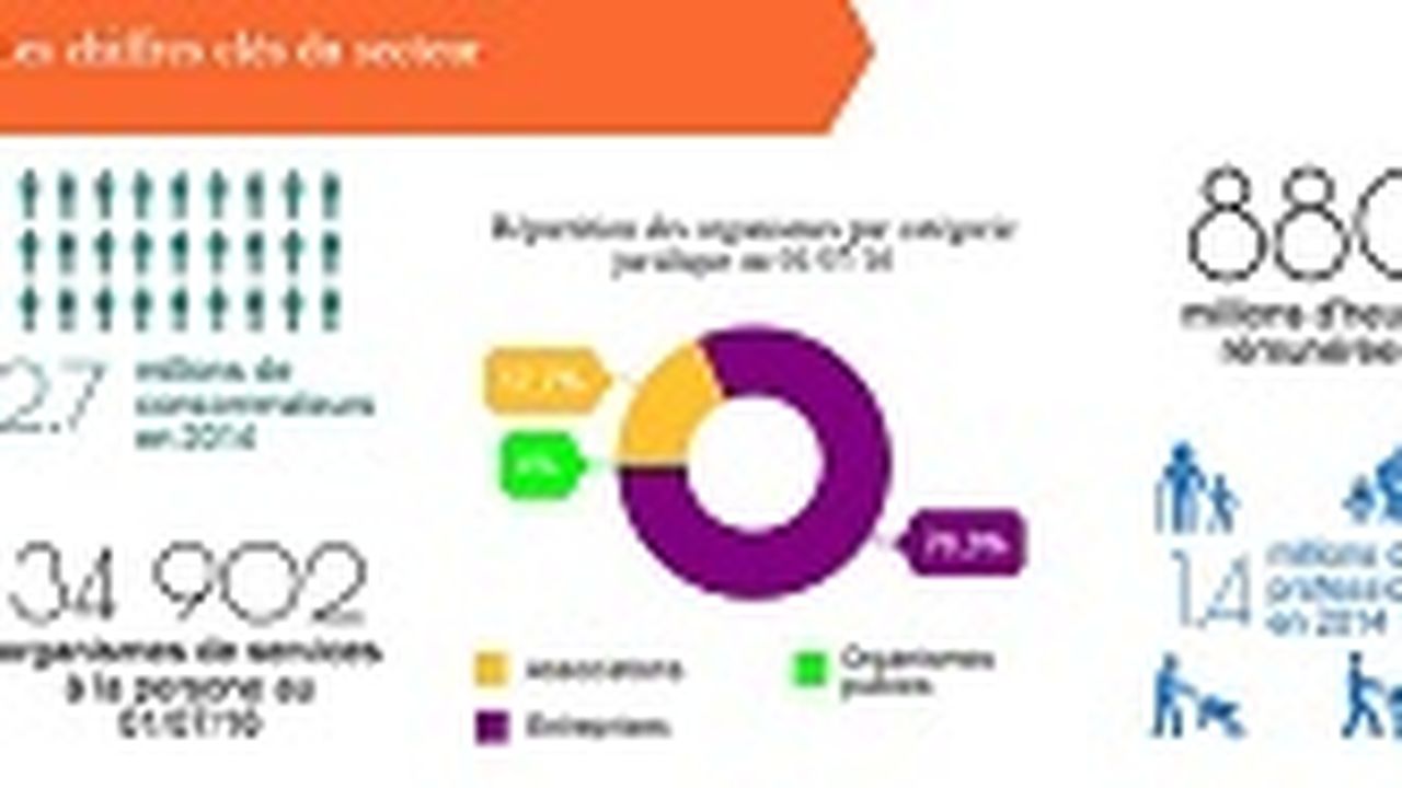 Le marché des services à la personne en France et en chiffres