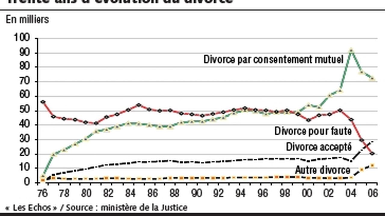 Vers un prix plafond pour les divorces les plus simples