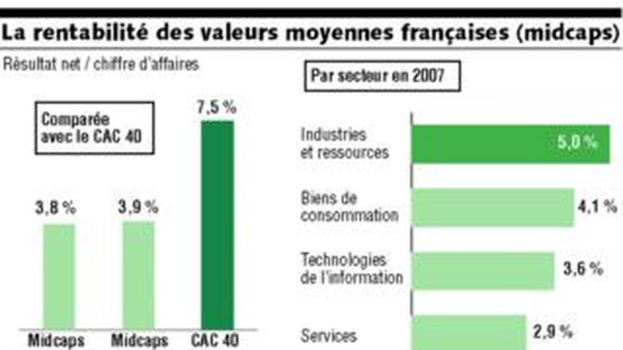 Les PME françaises affichent toujours des performances économiques solides