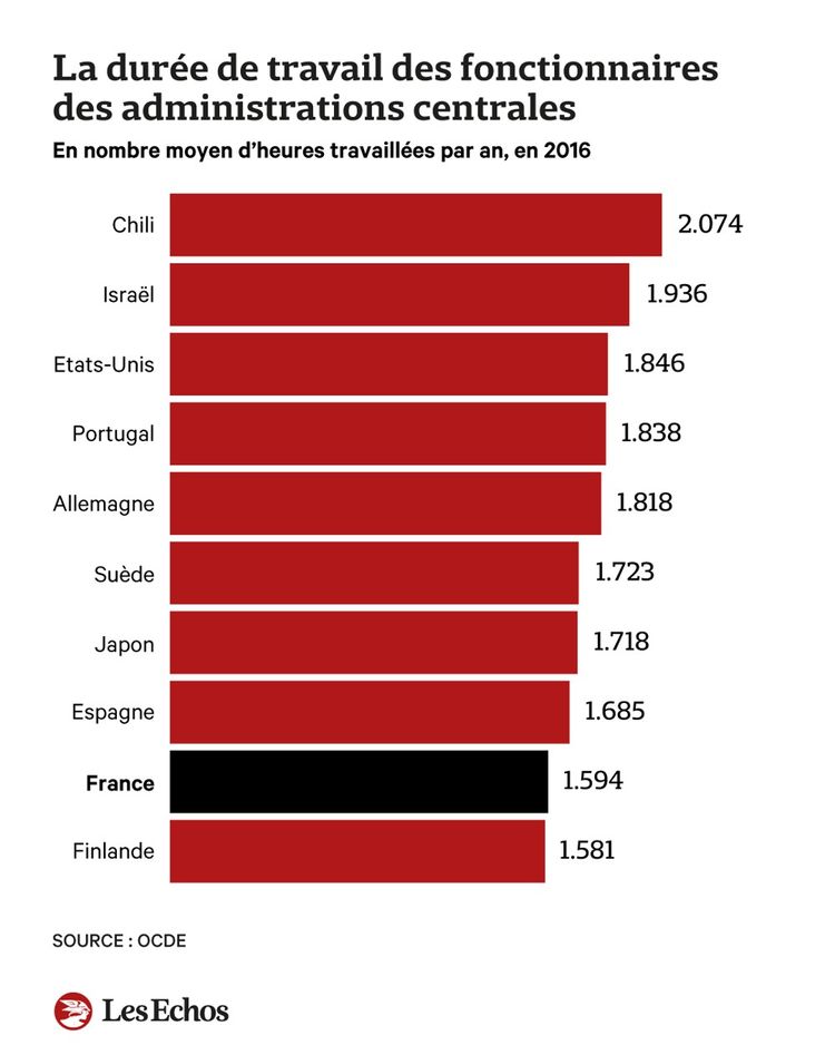 Following the latest OECD data comparing the length of work of central administration employees in 10 countries, only Finland is shorter than France.