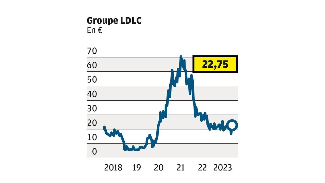 Groupe LDLC : le pire est sans doute passé | Investir