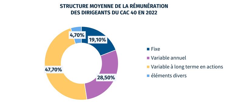 Quel salaire pour les patrons du Cac 40 ? | Investir