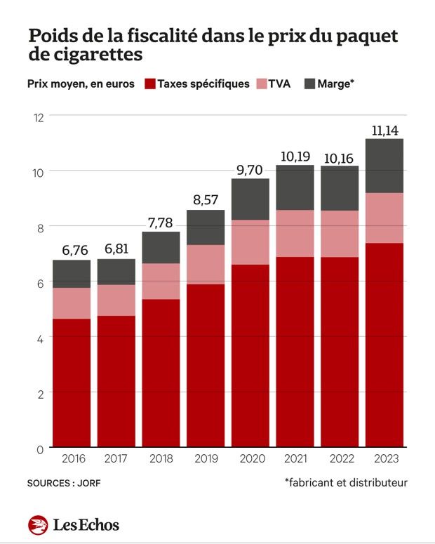 Le tabac en France : un coût social majeur et à la hausse
