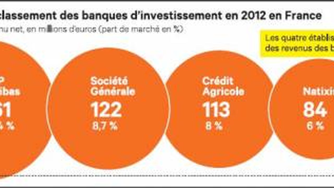 Dossier : Les Banques D'affaires étrangères En France | Les Echos