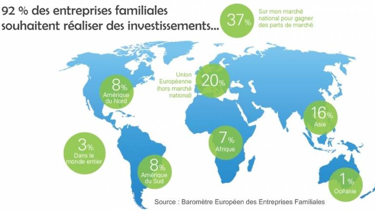 Les Entreprises Familiales, Massivement Prêtes à Investir | Les Echos