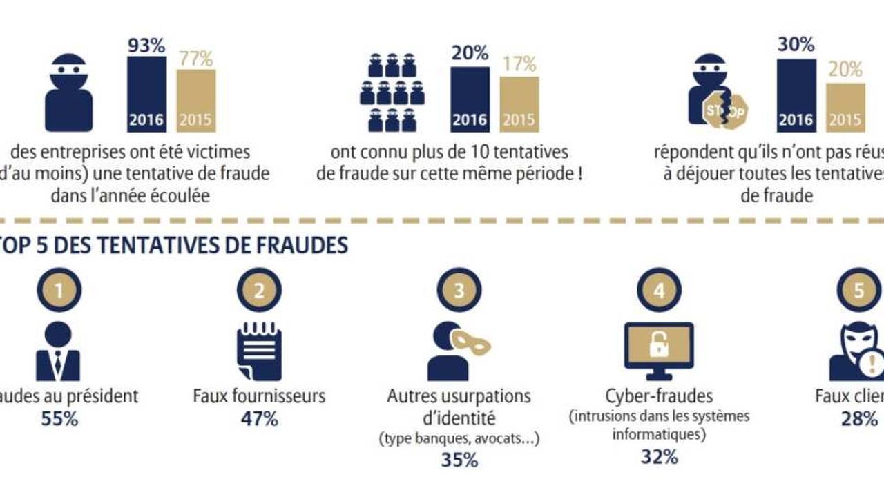 30 % des entreprises interrogées avouent qu’elles n’ont pas réussi à déjouer toutes les tentatives de fraude.
