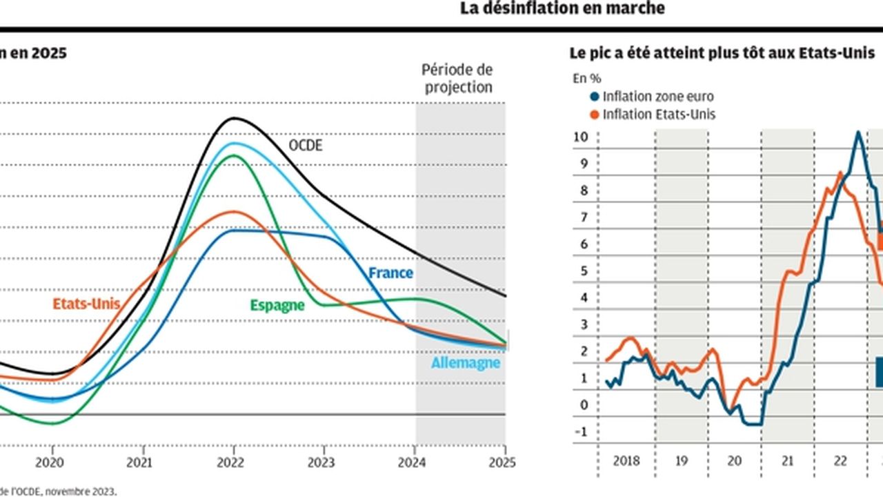 Les baisses de taux directeurs se précisent pour 2024, même en Europe