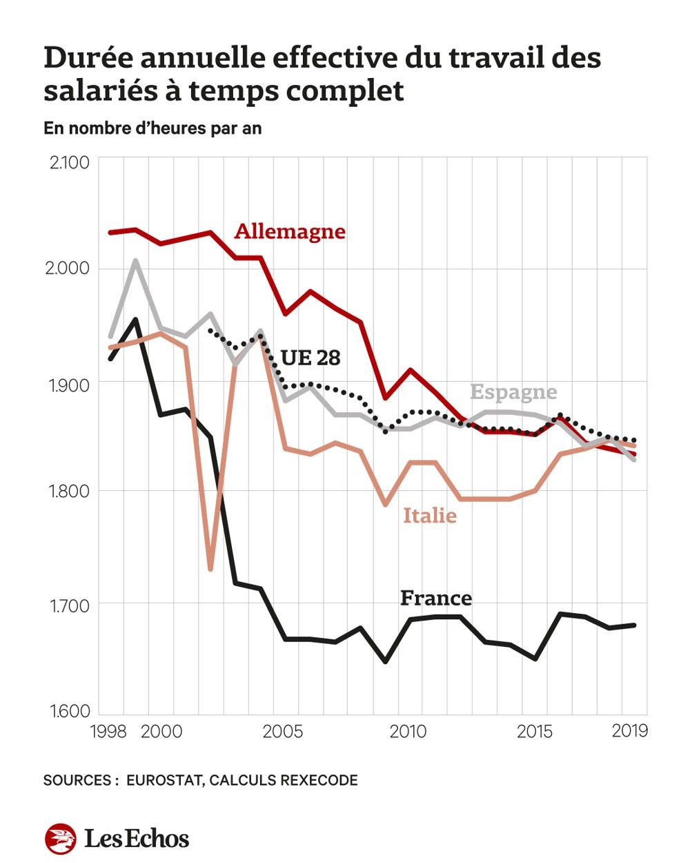 La durée effective du travail en France et en Europe en 2022