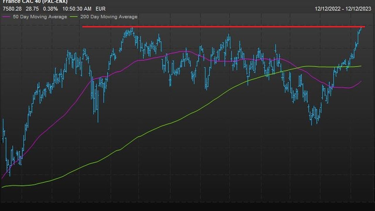 Le Cac 40 Signe Un Nouveau Record Historique Au Delà Des 758126 Points Du 24 Avril Investir 5374