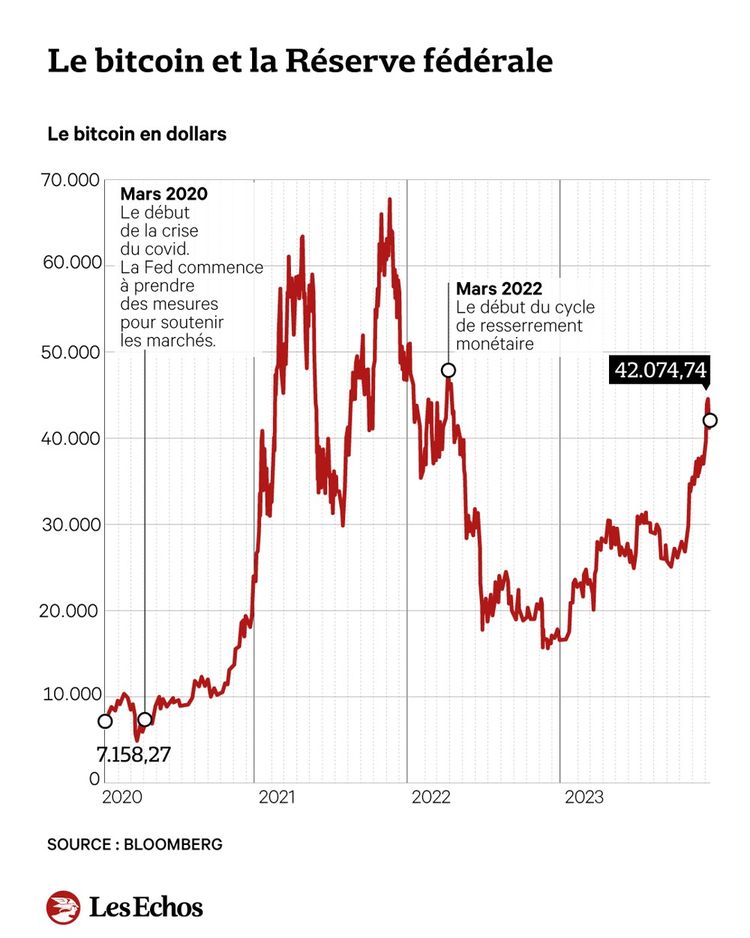 Le bitcoin a bondi de 500 % en 4 ans.