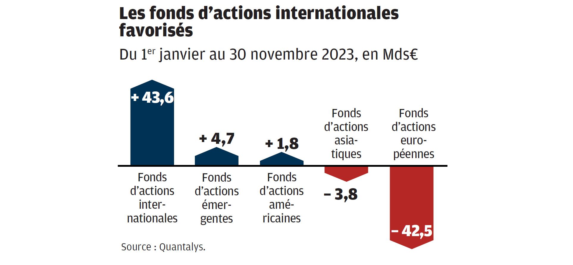 Fonds D'actions : Des Rachats Toujours De Mise En Europe En 2023 | Investir